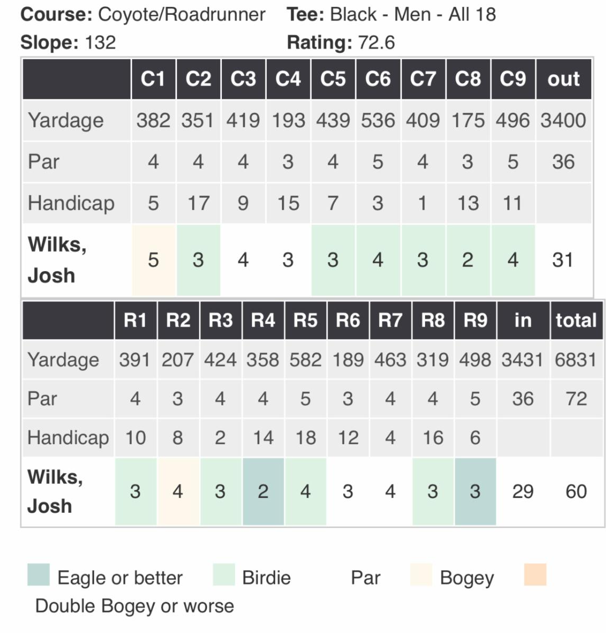 Josh Wilks, Director of Golf, Shoots Record Low Round Quail Creek Men